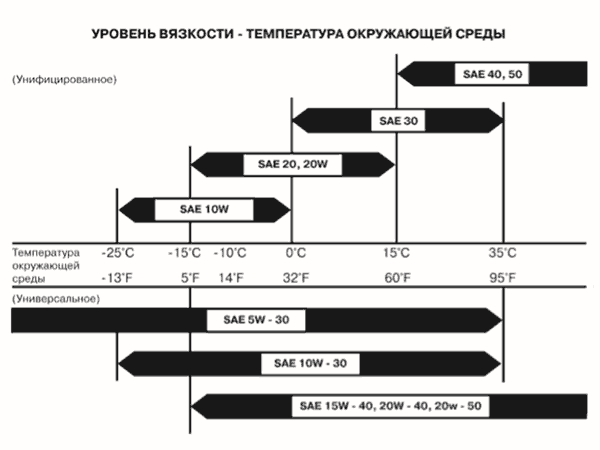 вязкость масел для трансмиссии jmc