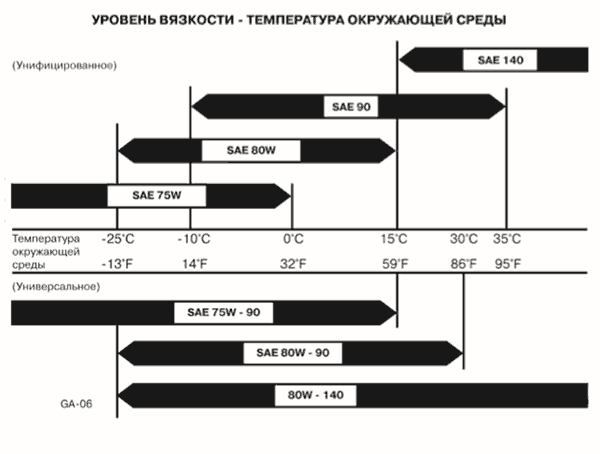 вязкость для редуктора заднего моста jmc